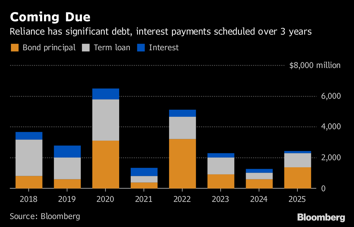 Reliance Industries Bloomberg