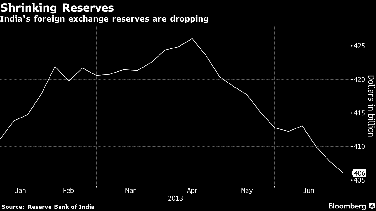 India's forex reserves 2013