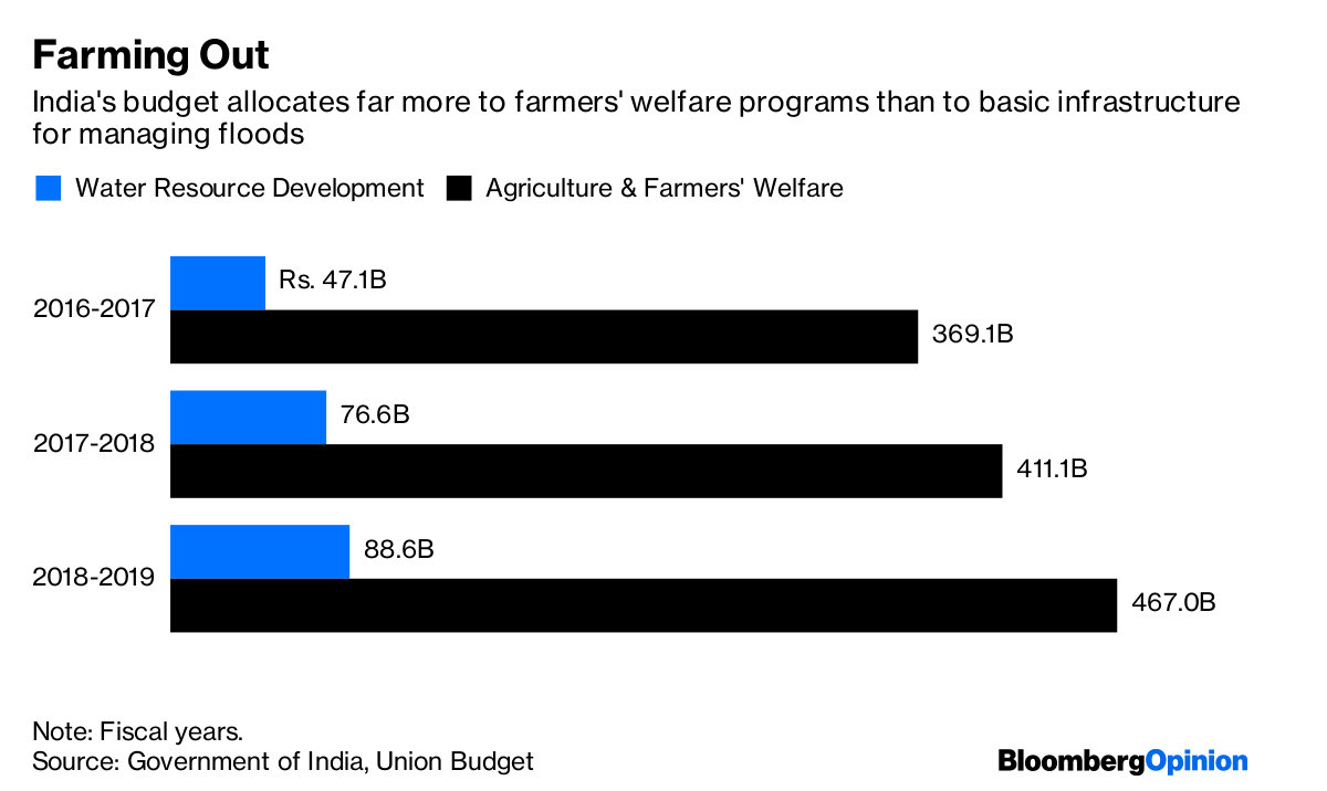 India's budget allocations | Government of India/Bloomberg