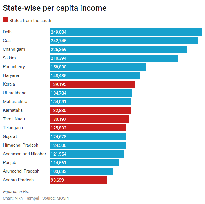 Is South India really richer than the North? Three charts ...