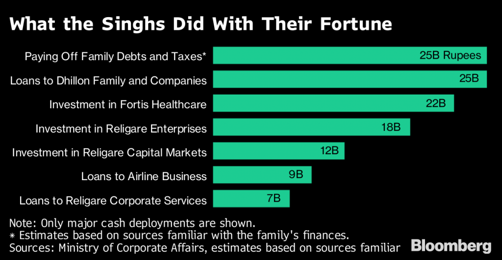 Singh brothers and their investment