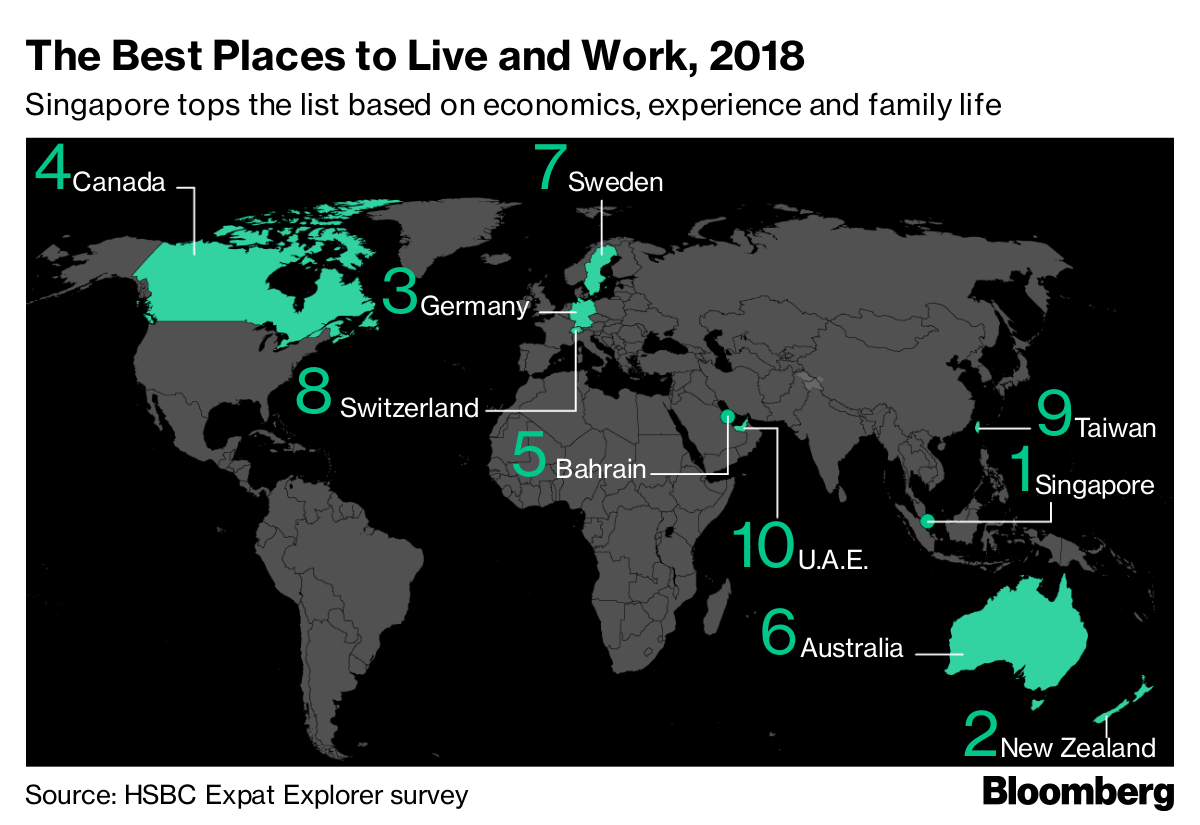 These are the best countries to live and work in — and to boost your salary