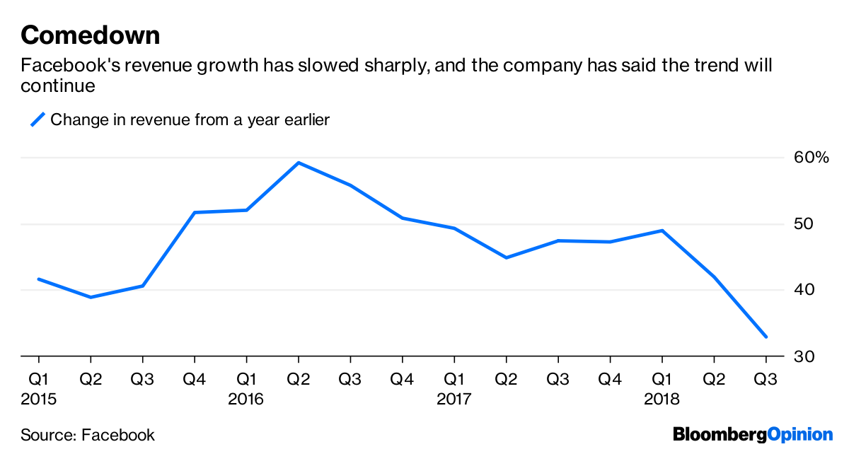 Facebook's revenue growth has slowed sharply