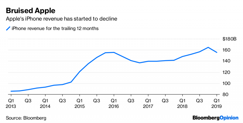 iPhone revenue for the last 12 months | Bloomberg