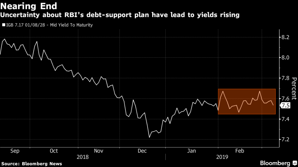 Graph by Bloomberg