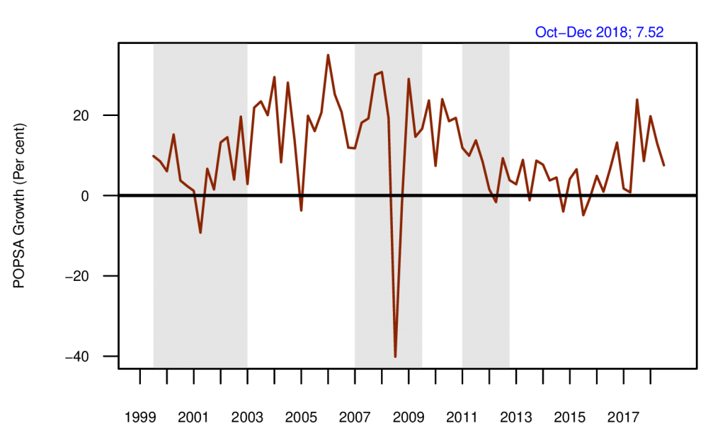 The LEFT AXIS IS: Point-on-point annualised growth of seasonally adjusted index of aggregate net sales of non-finance, non-oil firms