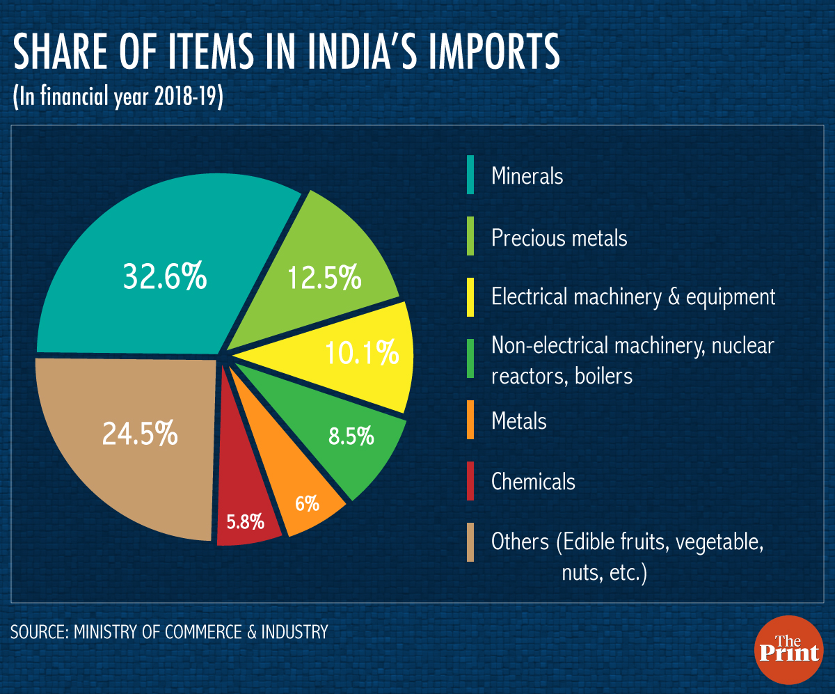 Диаграмма экспорта и импорта индии 91 фото