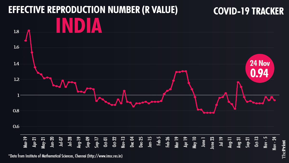 R value for India
